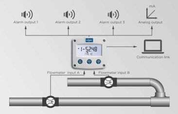 Fluidwell F114 Ratio monitor flow computer/totaliser