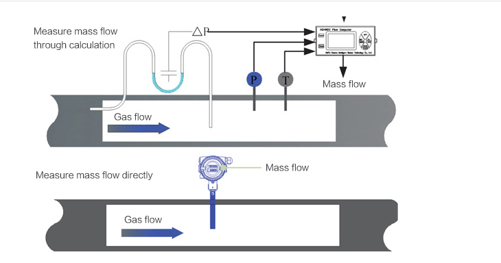 TGF600 Thermal Mass Flow Meters