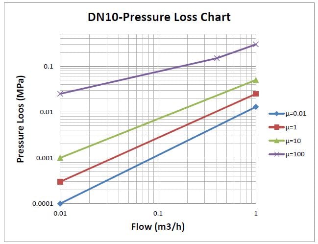 Coriolis Flow Meter DP Chart