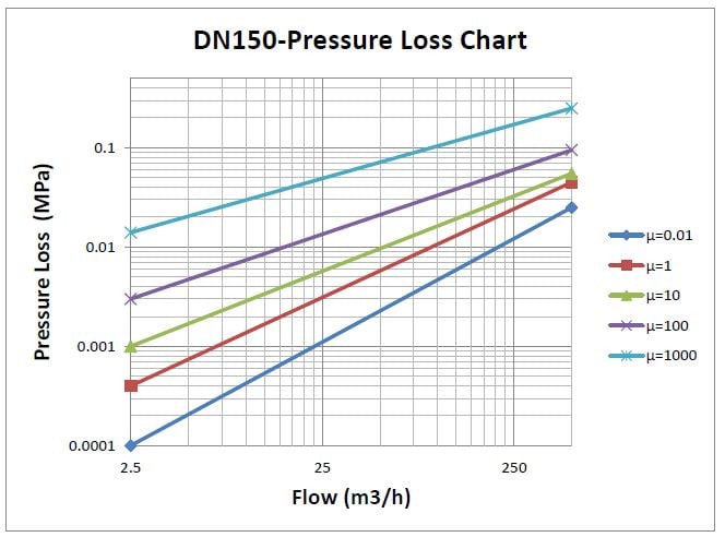 150mm Coriolis Flow Meter DP Chart