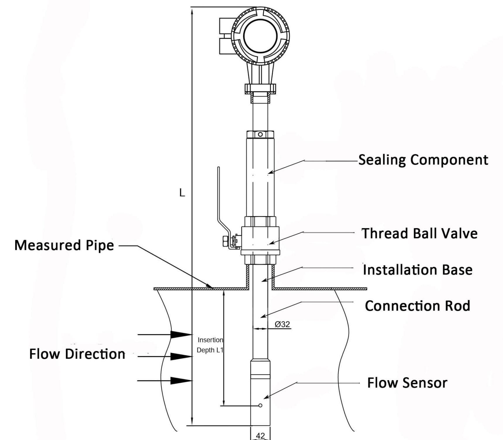 Flow Meter Selection Chart