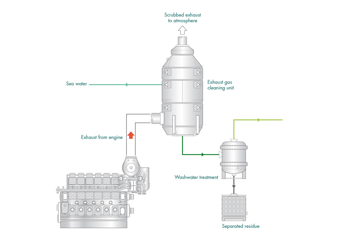 So2 Clean Gas Exhaust Vessel Scrubber System