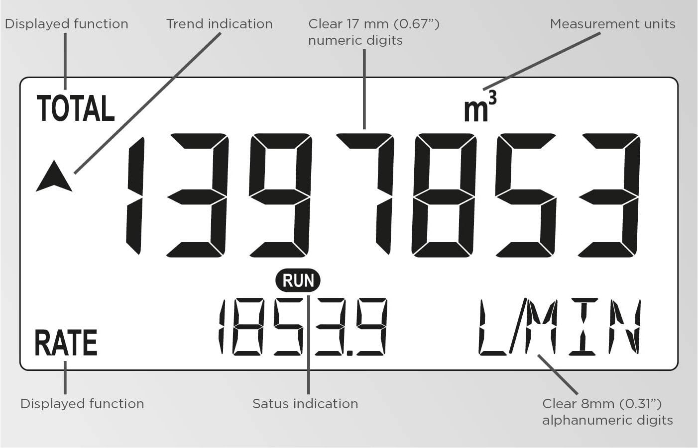 Fluidwell F112A Flow Rate Indicator/Totaliser with Flow Curve