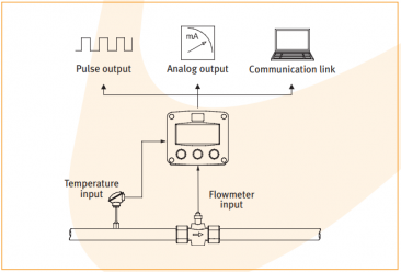 Fluidwell F126-EL Durchflussrechner Mit Temperaturkompensation Für Korrigiertes Flüssigkeitsvolumen