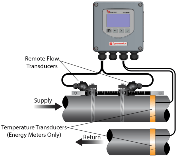 Débitmètre à Ultrasons à Temps De Transit TFX-500w Dynasonics :: Taille De Tuyau Ajustable