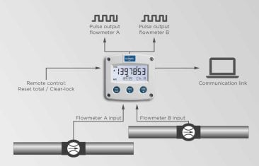 Fluidwell F111 Dual input flow rate indicator/totaliser, ATEX Intrinsically safe, EEx ia